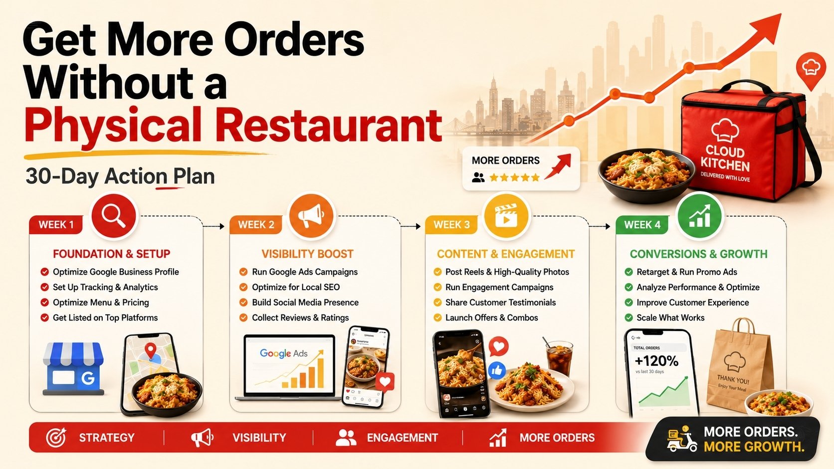 Get More Orders: 30-Day Action Plan