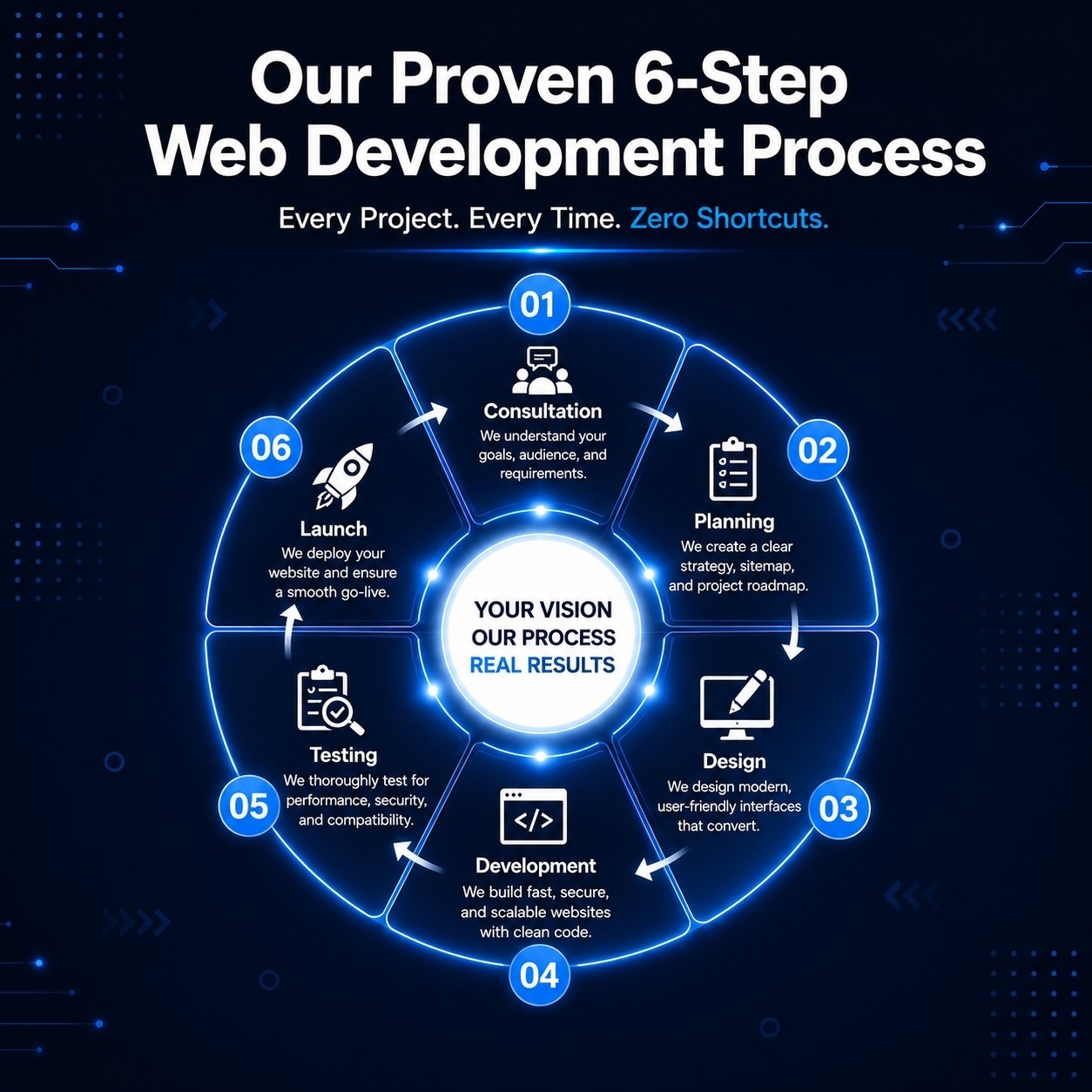 Our Proven Process for Delivering Web Development Service Results